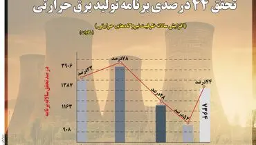 تحقق  ۴۴ درصدی تولید برق حرارتی
