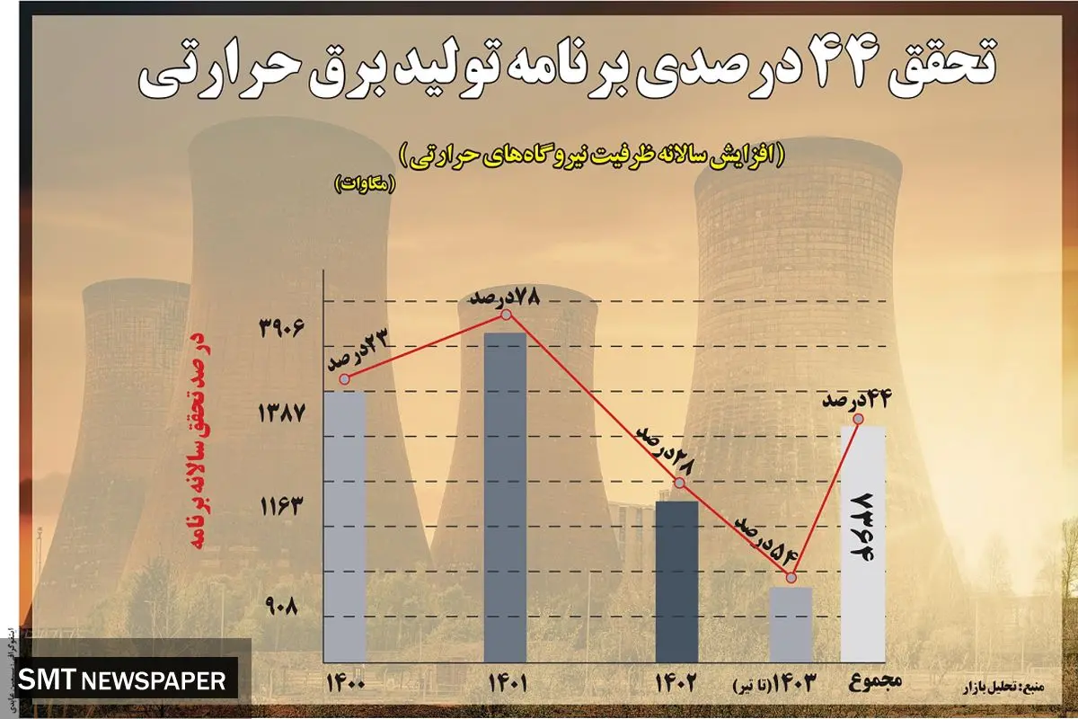 تحقق  ۴۴ درصدی تولید برق حرارتی