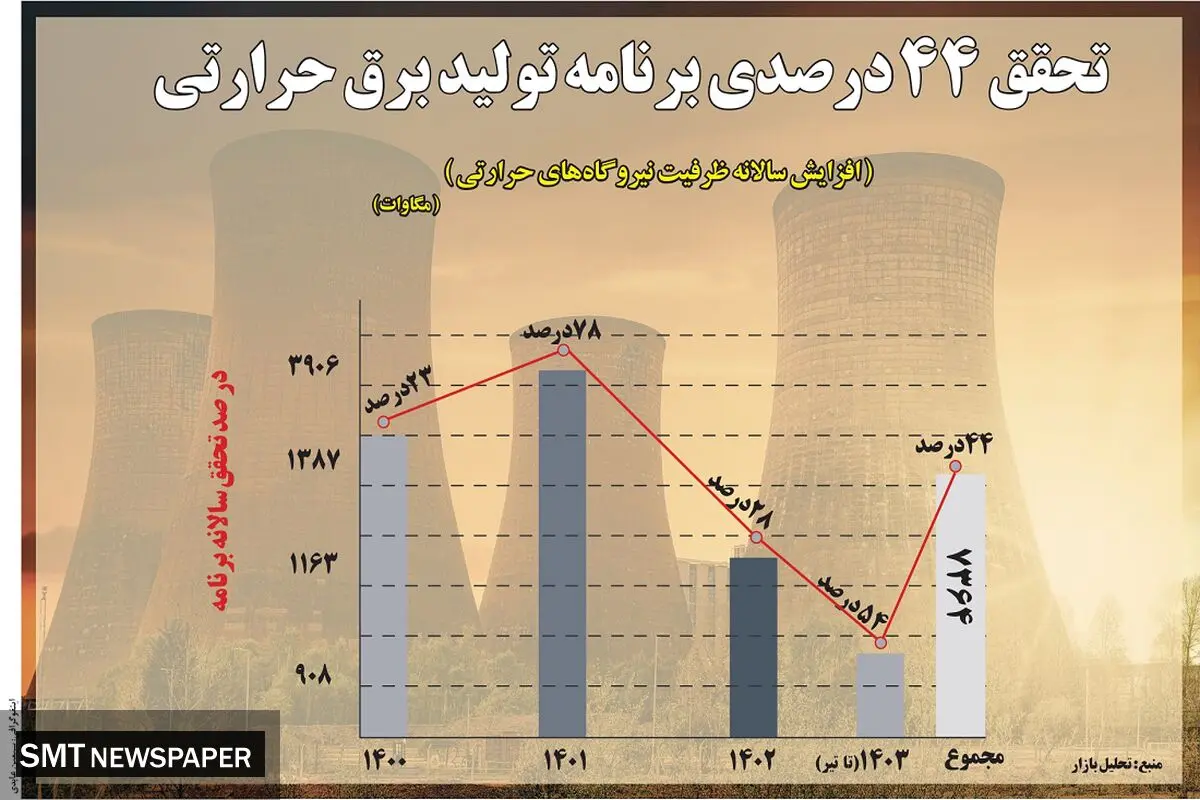 تحقق  ۴۴ درصدی تولید برق حرارتی