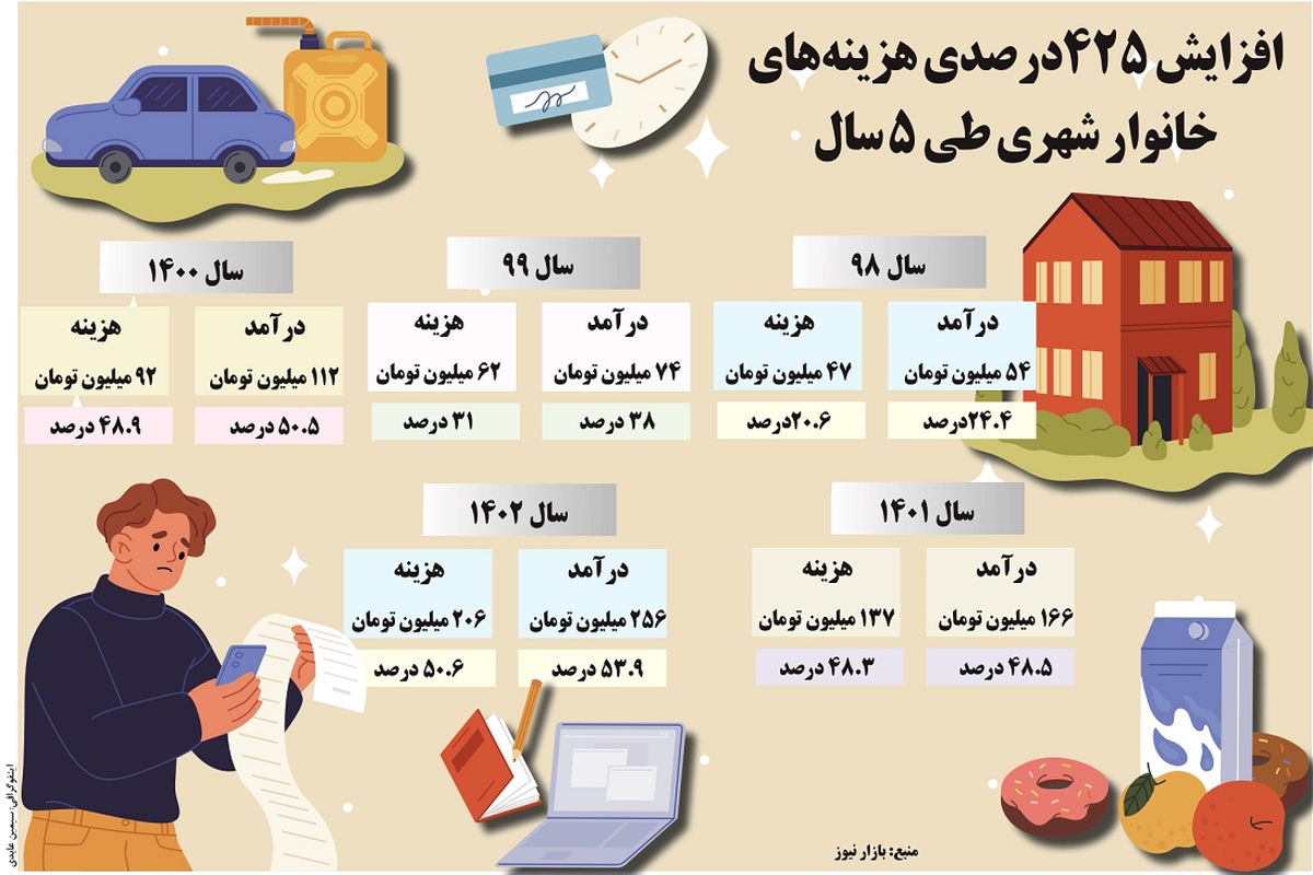 افزایش ۴۲۵ درصدی هزینه های خانوار شهری طی ۵  سال