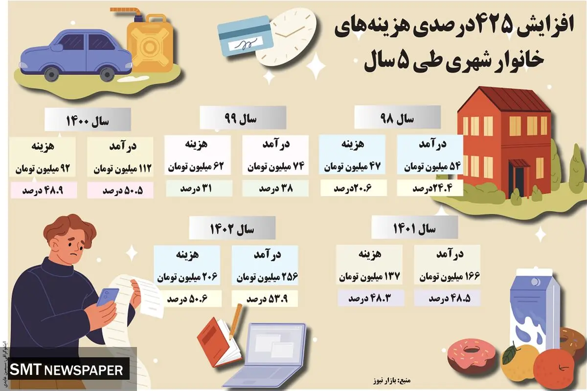 افزایش ۴۲۵ درصدی هزینه های خانوار شهری طی ۵  سال