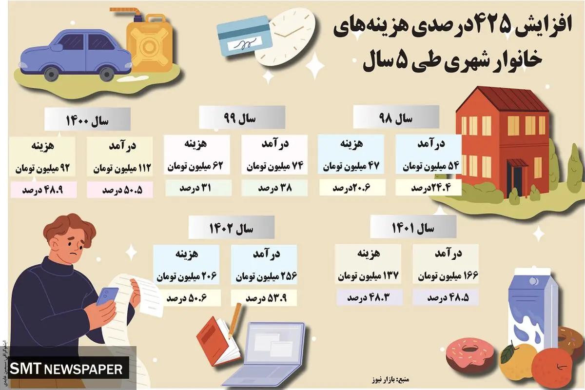 افزایش ۴۲۵ درصدی هزینه های خانوار شهری طی ۵  سال