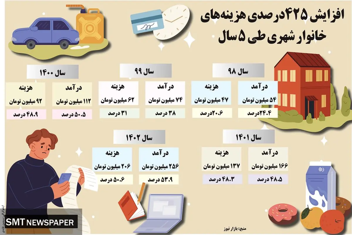 افزایش ۴۲۵ درصدی هزینه های خانوار شهری طی ۵  سال